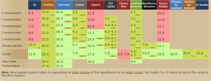 Flexbox Support on caniuse.com